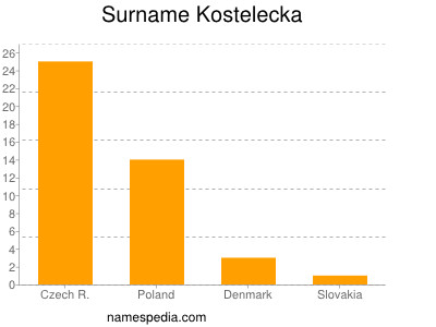 Surname Kostelecka