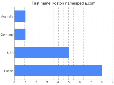Given name Koston