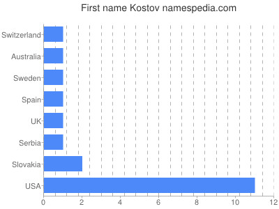 Given name Kostov