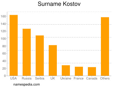 Surname Kostov