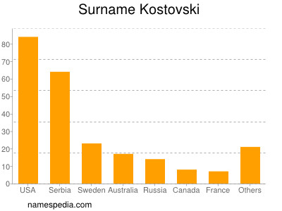 Surname Kostovski