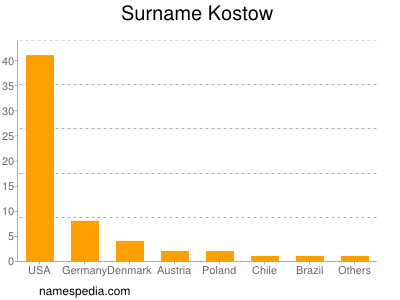 Surname Kostow