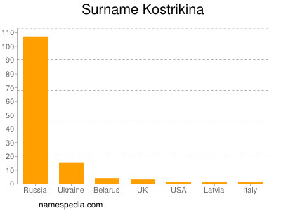 Surname Kostrikina