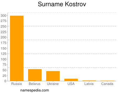 Surname Kostrov