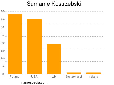 Surname Kostrzebski