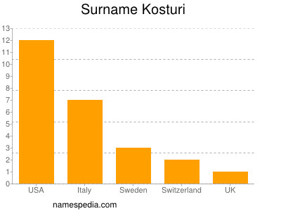 Surname Kosturi