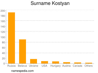 Surname Kostyan