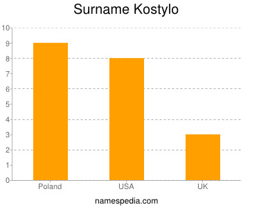 Surname Kostylo