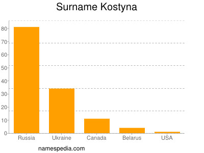 Surname Kostyna