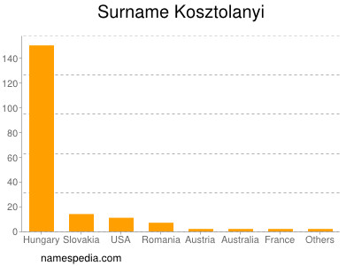 Surname Kosztolanyi