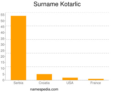 Surname Kotarlic