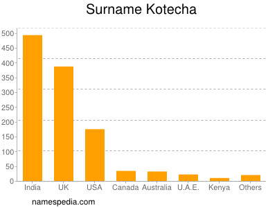 Surname Kotecha
