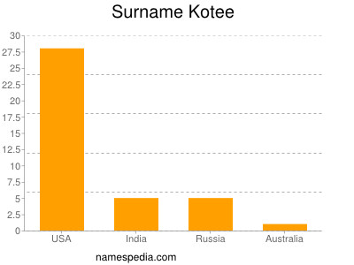 Surname Kotee