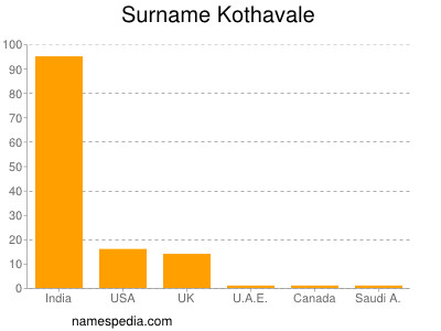 Surname Kothavale