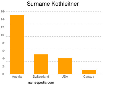 Surname Kothleitner