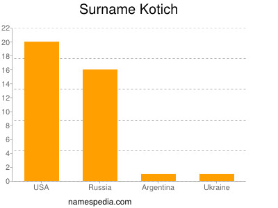 Surname Kotich