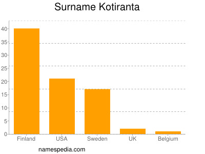 Surname Kotiranta