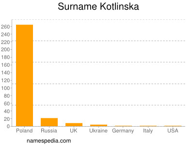 Surname Kotlinska