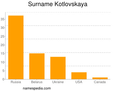 Surname Kotlovskaya