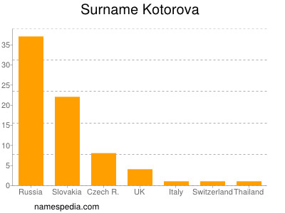 Surname Kotorova