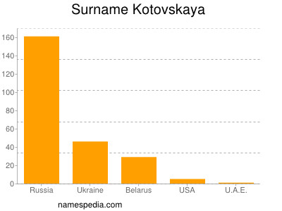 Surname Kotovskaya