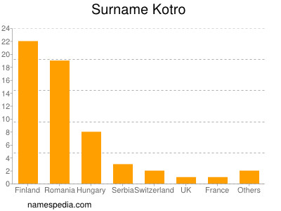 Surname Kotro