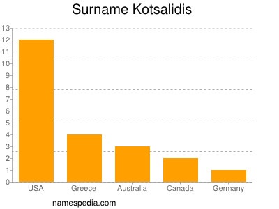 Surname Kotsalidis