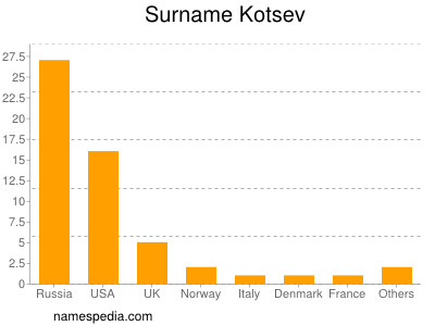 Surname Kotsev