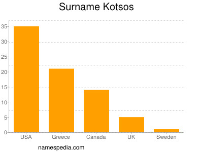 Surname Kotsos