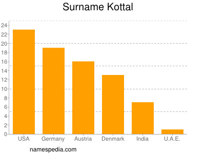 Surname Kottal