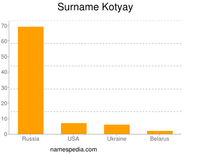 Surname Kotyay