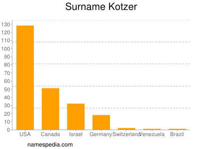 Surname Kotzer