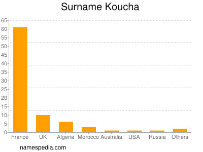 Surname Koucha