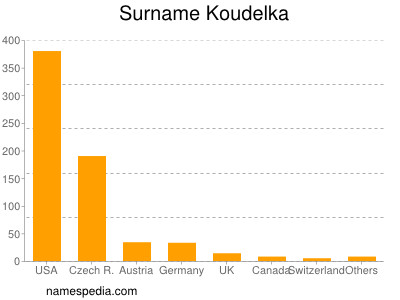 Surname Koudelka