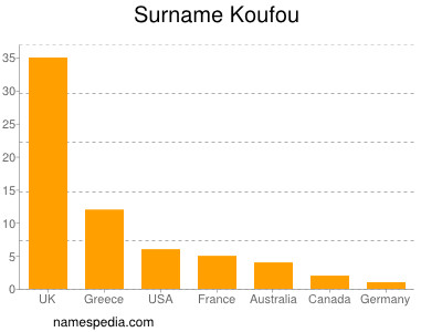 Surname Koufou