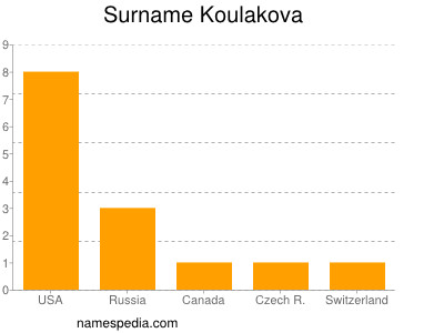 Surname Koulakova