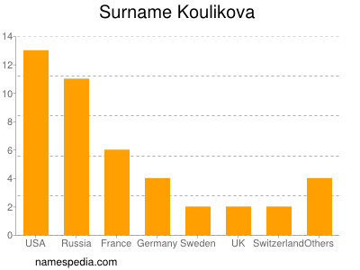 Surname Koulikova