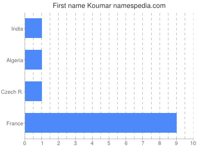 Given name Koumar