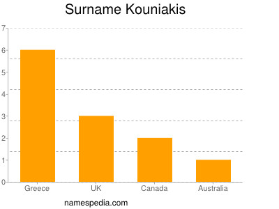 Surname Kouniakis