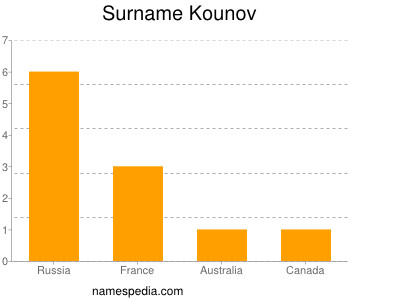 Surname Kounov