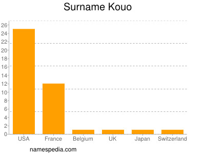 Surname Kouo