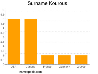 Surname Kourous