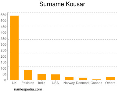 Surname Kousar
