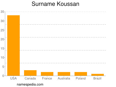 Surname Koussan