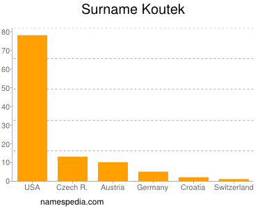 Surname Koutek