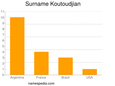 Surname Koutoudjian