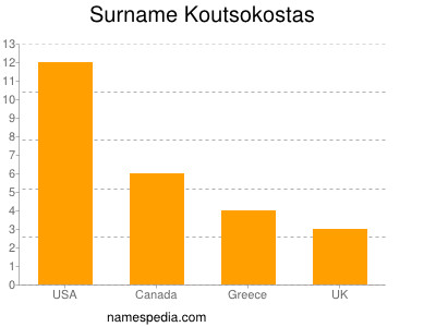Surname Koutsokostas