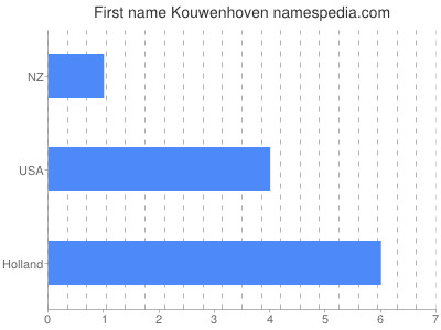 Given name Kouwenhoven
