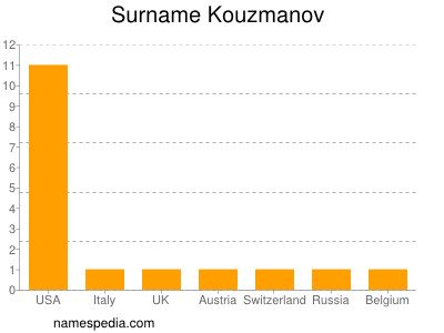 Surname Kouzmanov