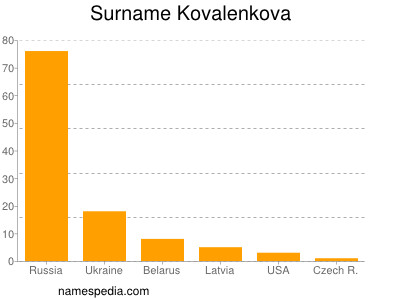 Surname Kovalenkova